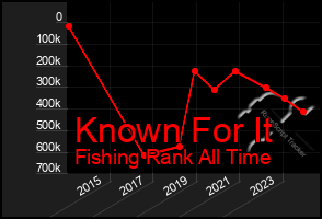 Total Graph of Known For It