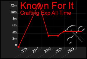 Total Graph of Known For It