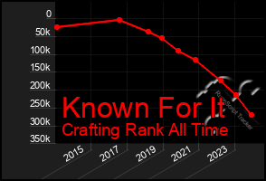 Total Graph of Known For It