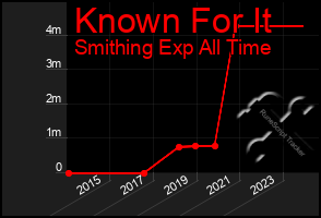 Total Graph of Known For It