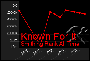 Total Graph of Known For It