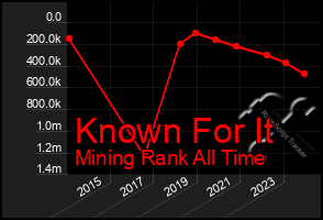 Total Graph of Known For It