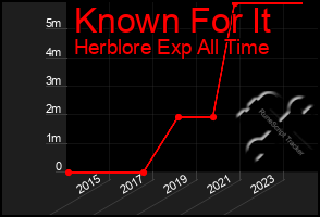 Total Graph of Known For It