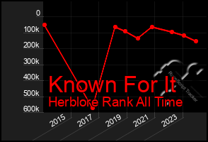 Total Graph of Known For It