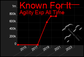 Total Graph of Known For It