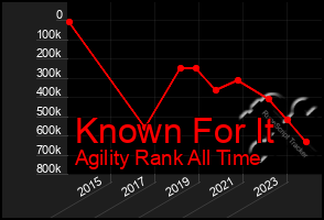 Total Graph of Known For It