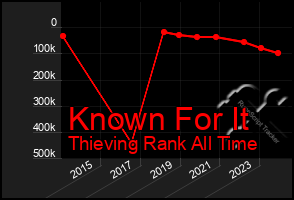 Total Graph of Known For It