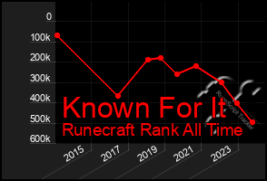 Total Graph of Known For It