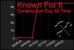 Total Graph of Known For It