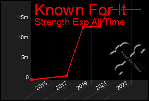 Total Graph of Known For It