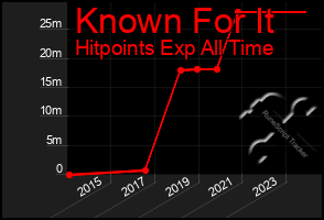 Total Graph of Known For It