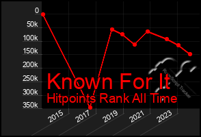 Total Graph of Known For It