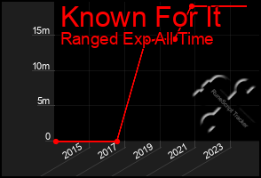 Total Graph of Known For It