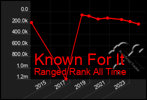 Total Graph of Known For It