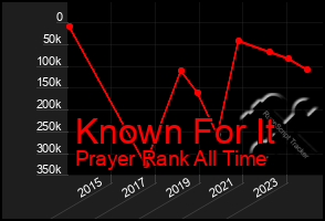 Total Graph of Known For It