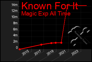 Total Graph of Known For It