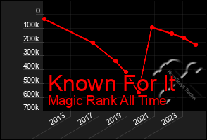 Total Graph of Known For It