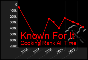 Total Graph of Known For It