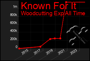 Total Graph of Known For It