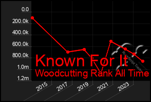 Total Graph of Known For It