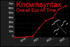 Total Graph of Knownsyntax