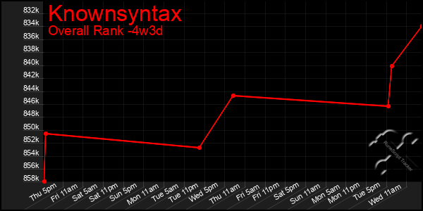 Last 31 Days Graph of Knownsyntax