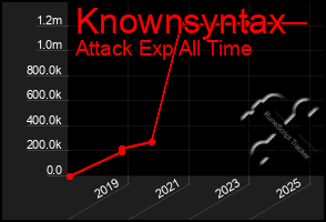Total Graph of Knownsyntax