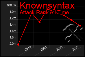 Total Graph of Knownsyntax
