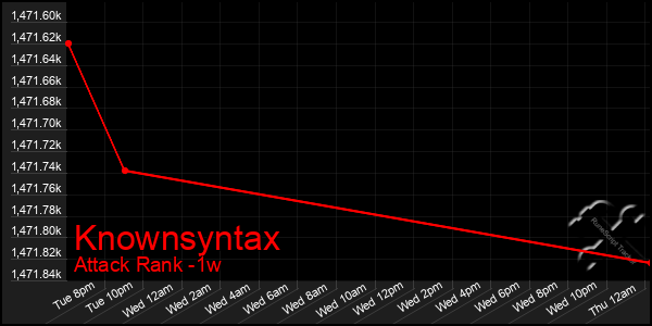 Last 7 Days Graph of Knownsyntax