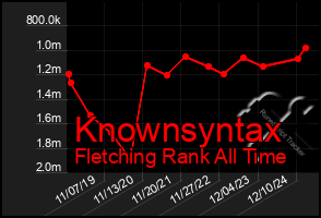 Total Graph of Knownsyntax