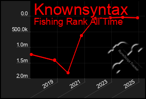 Total Graph of Knownsyntax