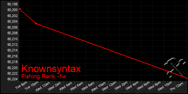 Last 7 Days Graph of Knownsyntax