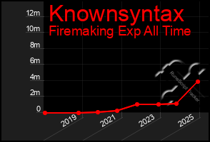 Total Graph of Knownsyntax