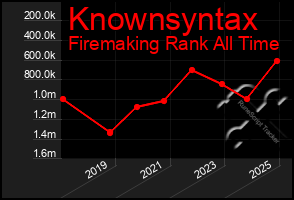 Total Graph of Knownsyntax