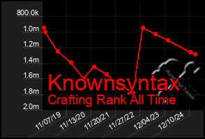 Total Graph of Knownsyntax