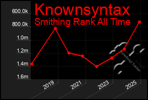 Total Graph of Knownsyntax