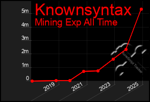 Total Graph of Knownsyntax