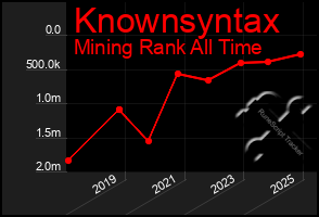 Total Graph of Knownsyntax