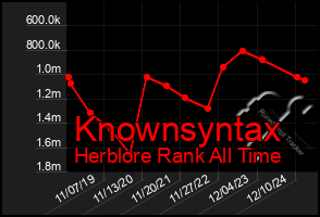 Total Graph of Knownsyntax