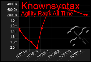 Total Graph of Knownsyntax