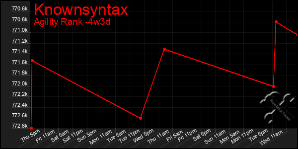 Last 31 Days Graph of Knownsyntax