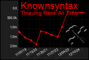 Total Graph of Knownsyntax