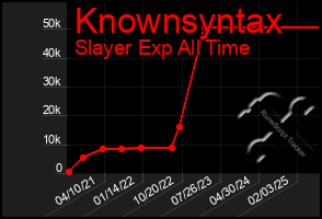 Total Graph of Knownsyntax