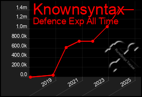 Total Graph of Knownsyntax