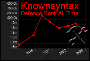Total Graph of Knownsyntax