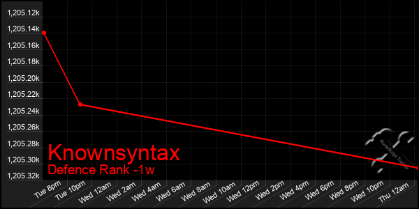 Last 7 Days Graph of Knownsyntax
