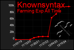 Total Graph of Knownsyntax