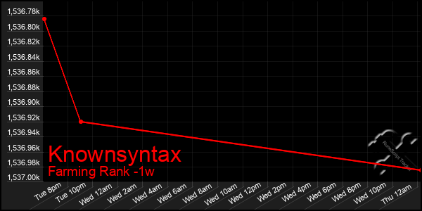 Last 7 Days Graph of Knownsyntax
