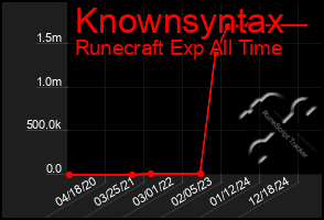 Total Graph of Knownsyntax