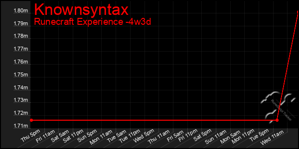 Last 31 Days Graph of Knownsyntax